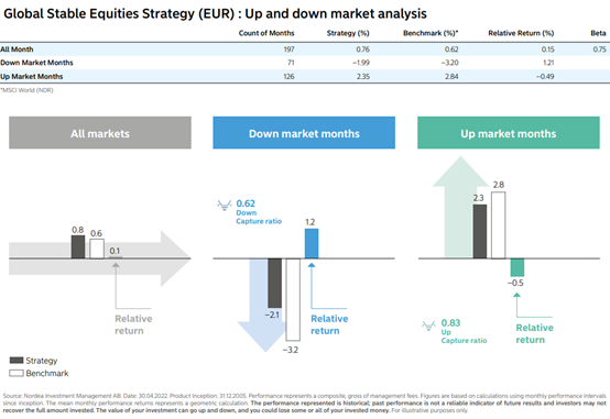 Global stable equities strategy