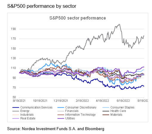 Performance by sector